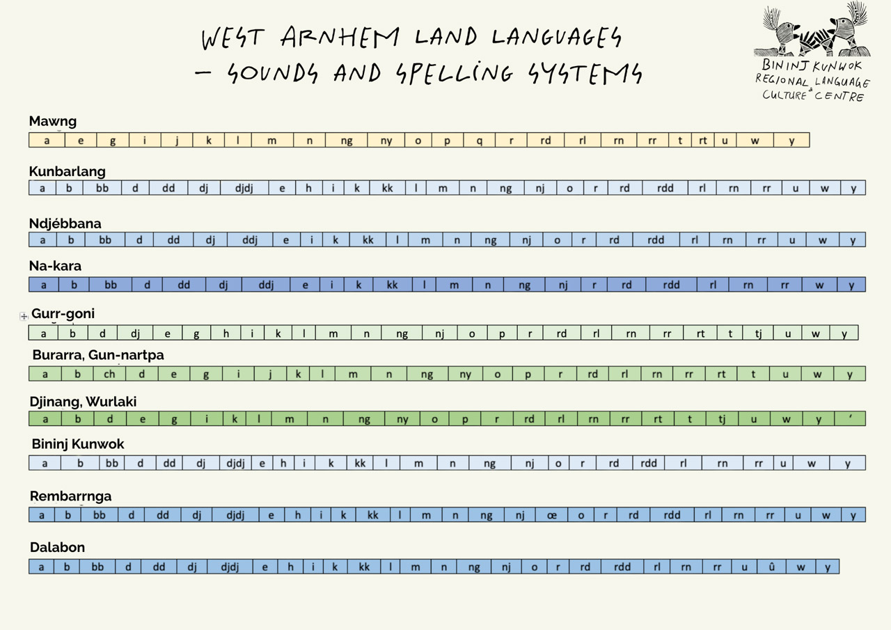 Sounds and spelling systems of West Arnhem Land languages Sounds and spelling systems of West Arnhem Land languages